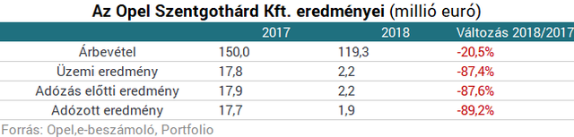 Szomorú híreket tett közzé a magyarországi Opel-gyár