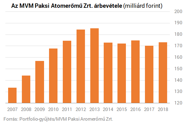 Kevesebb áramot, de nagyobb profitot termelt a Paksi Atomerőmű