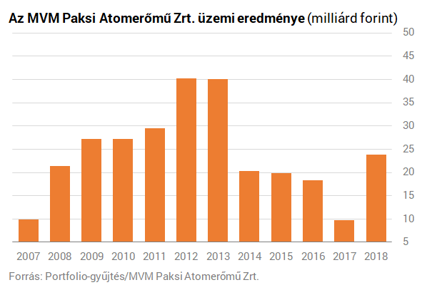 Kevesebb áramot, de nagyobb profitot termelt a Paksi Atomerőmű