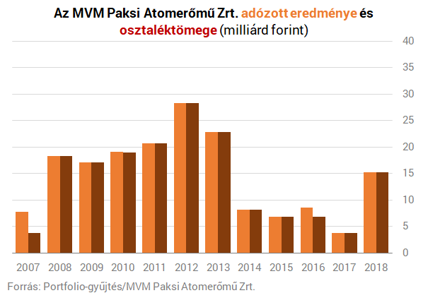 Kevesebb áramot, de nagyobb profitot termelt a Paksi Atomerőmű