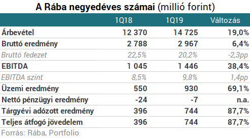 Jól indult az év a Rábánál
