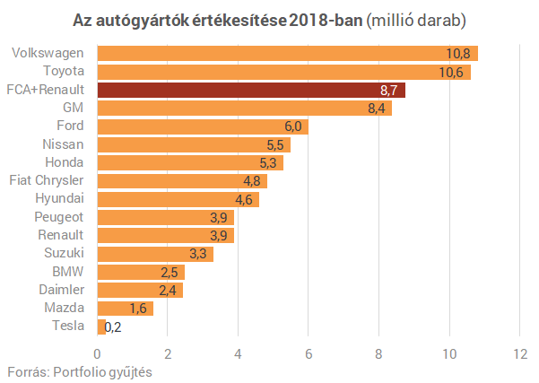 Két autógyártó rázta fel a világot: az egyik a túlélésért küzd, a másik taktikázhat
