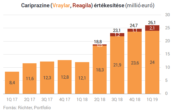Jó hírt kapott a Richter, ugrik az árfolyam