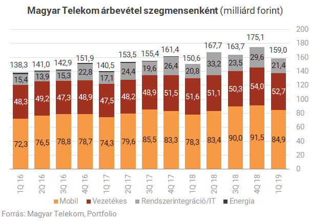 Jól bekezdett idén a Telekom