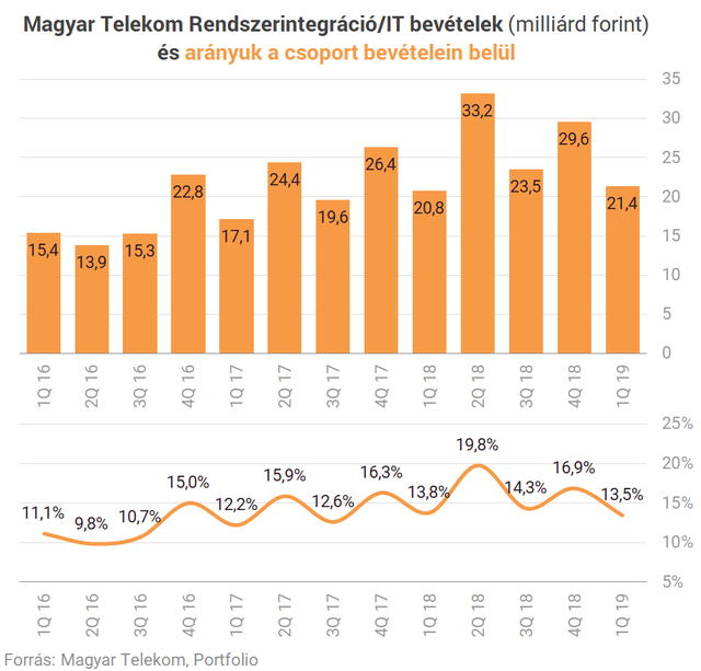 Jól bekezdett idén a Telekom