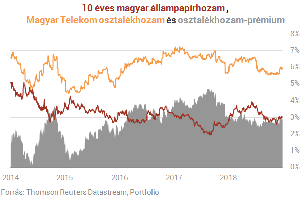 Jól bekezdett idén a Telekom