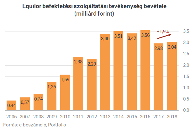 Megugrott az Equilor profitja, 219 millió forintos osztalék jöhet