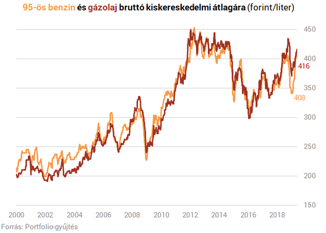 Pénteken tovább emelkedhet a benzin ára