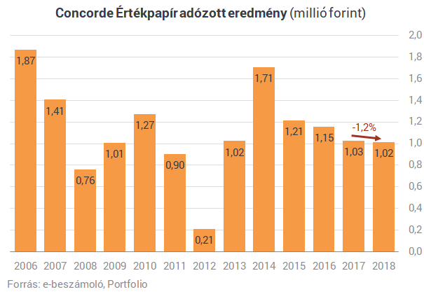 Szinten maradt tavaly a Concorde Értékpapír bevétele és profitja