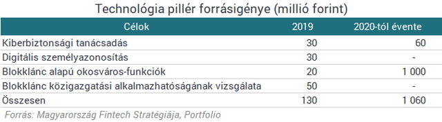 Íme Magyarország fintech stratégiája, a versenyképességünk múlhat rajta