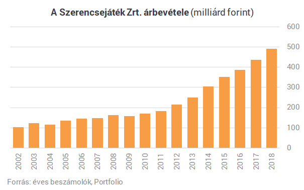 Annyit lottóztunk tavaly, hogy még 13 milliárd üti az állam markát