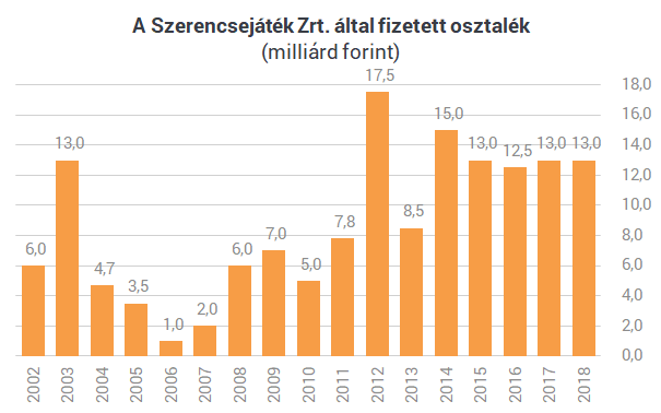 Annyit lottóztunk tavaly, hogy még 13 milliárd üti az állam markát