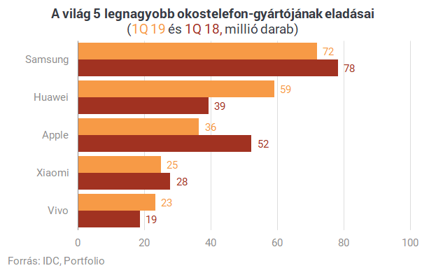 Ez már a Huawei halálos ítélete, vagy pont ellenkezőleg?
