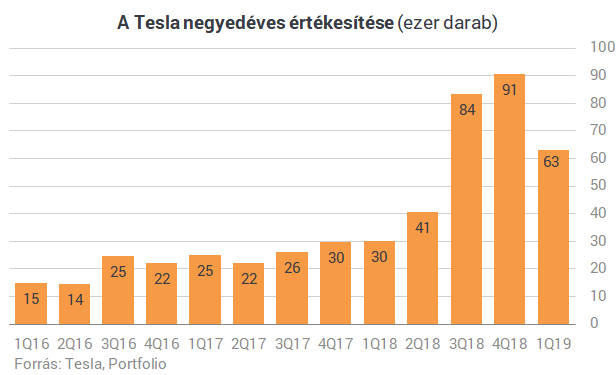 Rekord számú autót adhat el a Tesla - Gyanúsan jókor jött Musk levele