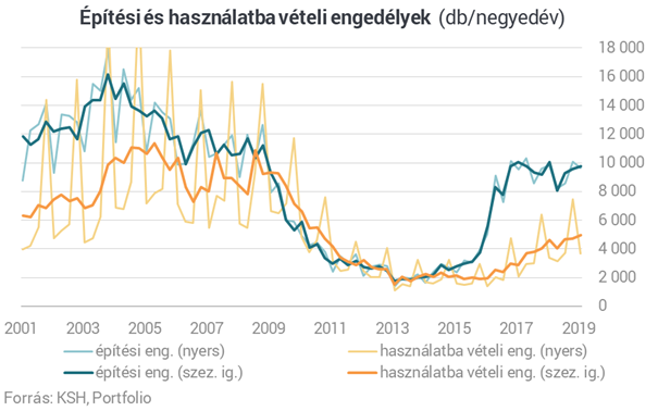 Brutálisat nőtt a budapesti lakásépítések száma - Erősen indult az idei év