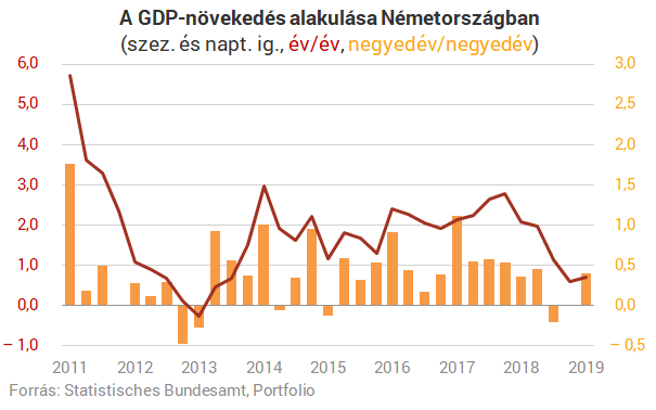 Keserves hónapok után életjeleket adott magáról a német gazdaság