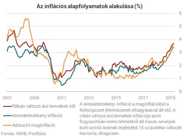 Az MNB még nem fog kamatot emelni, de figyelnie kell a forintra és az inflációra