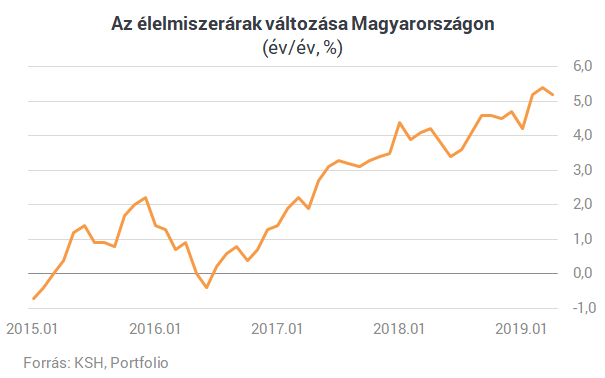 Brutális emelkedés a hazai élelmiszerárakban - Luxuscikk lesz néhány zöldség, ha ez így megy tovább