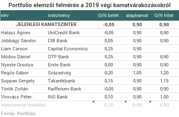 Az MNB még nem fog kamatot emelni, de figyelnie kell a forintra és az inflációra