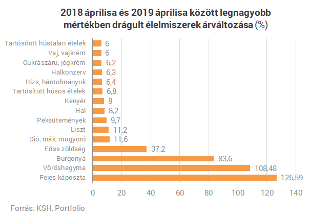 Brutális emelkedés a hazai élelmiszerárakban - Luxuscikk lesz néhány zöldség, ha ez így megy tovább