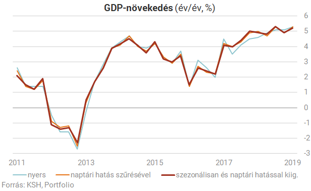 Újabb meglepetés! Itt a friss GDP-adat!