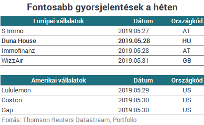 Nagy esés után emelkedéssel próbálkozhat meg Európa