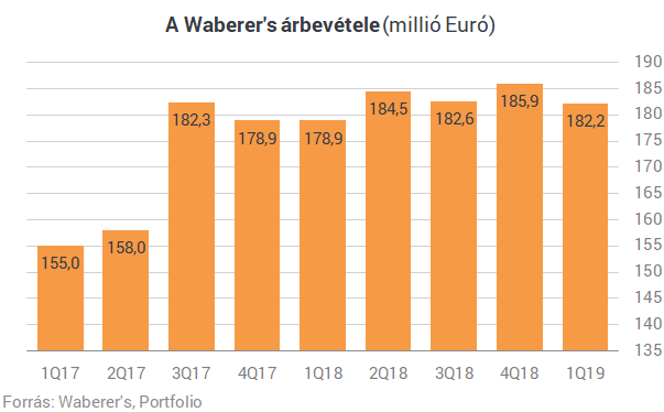 Még nem jött el a fordulat a Waberer
