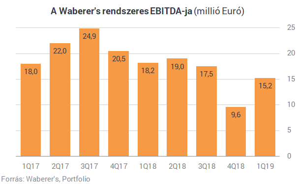 Még nem jött el a fordulat a Waberer