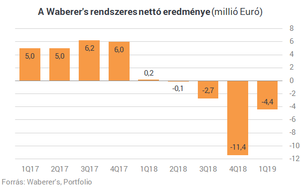 Még nem jött el a fordulat a Waberer