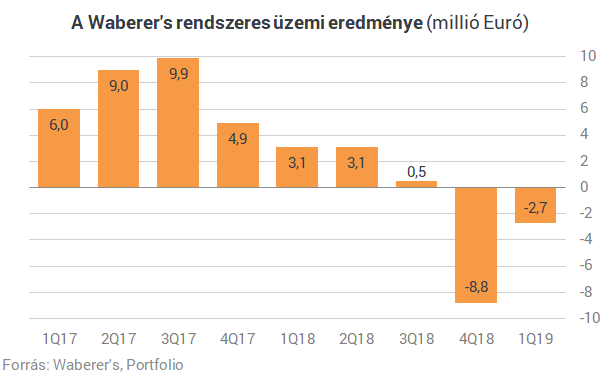 Még nem jött el a fordulat a Waberer