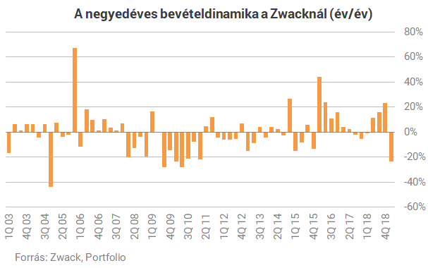 Nagyon megugrottak az év végén a Zwack értékesítései