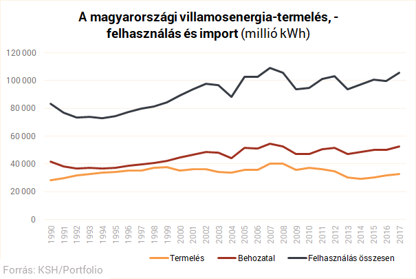 Kritikus szinten Magyarország áramfüggősége - A szomszéd országok kezében a sorsunk