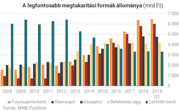 Mégis honnan lett pénze a magyaroknak 500 milliárdnyi szuperállampapírra?