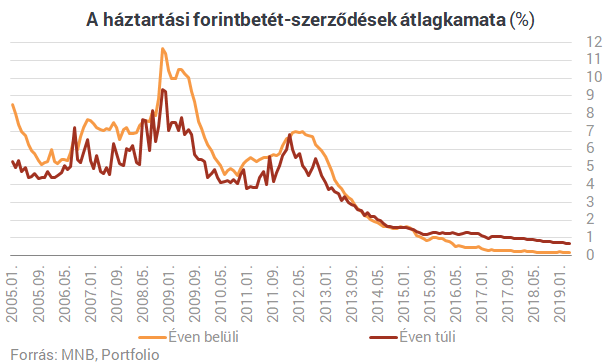Csúcson a bankbetétek - Most jön a nemulass?