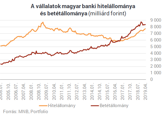 Csúcson a bankbetétek - Most jön a nemulass?
