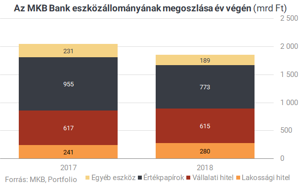 Tőzsdén Mészáros Lőrinc bankja - Mennyit ér egy MKB-részvény?