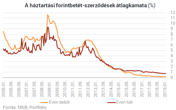 Mégis honnan lett pénze a magyaroknak 500 milliárdnyi szuperállampapírra?