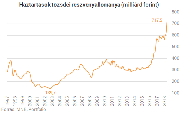 Mégis honnan lett pénze a magyaroknak 500 milliárdnyi szuperállampapírra?