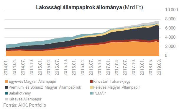 Mégis honnan lett pénze a magyaroknak 500 milliárdnyi szuperállampapírra?