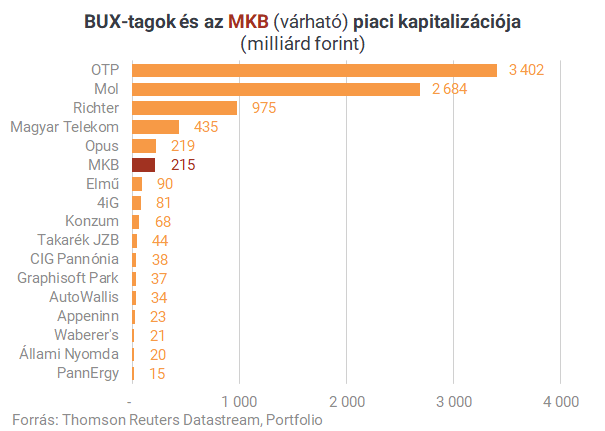 Tőzsdén Mészáros Lőrinc bankja - Mennyit ér egy MKB-részvény?