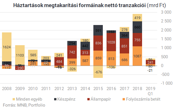 Mégis honnan lett pénze a magyaroknak 500 milliárdnyi szuperállampapírra?