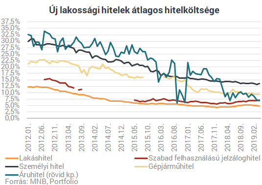 Csúcson a bankbetétek - Most jön a nemulass?