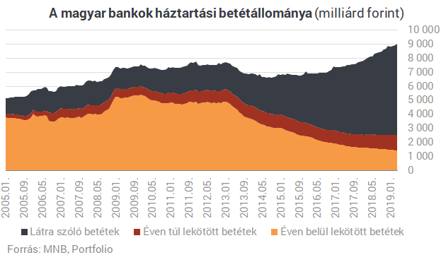 Csúcson a bankbetétek - Most jön a nemulass?
