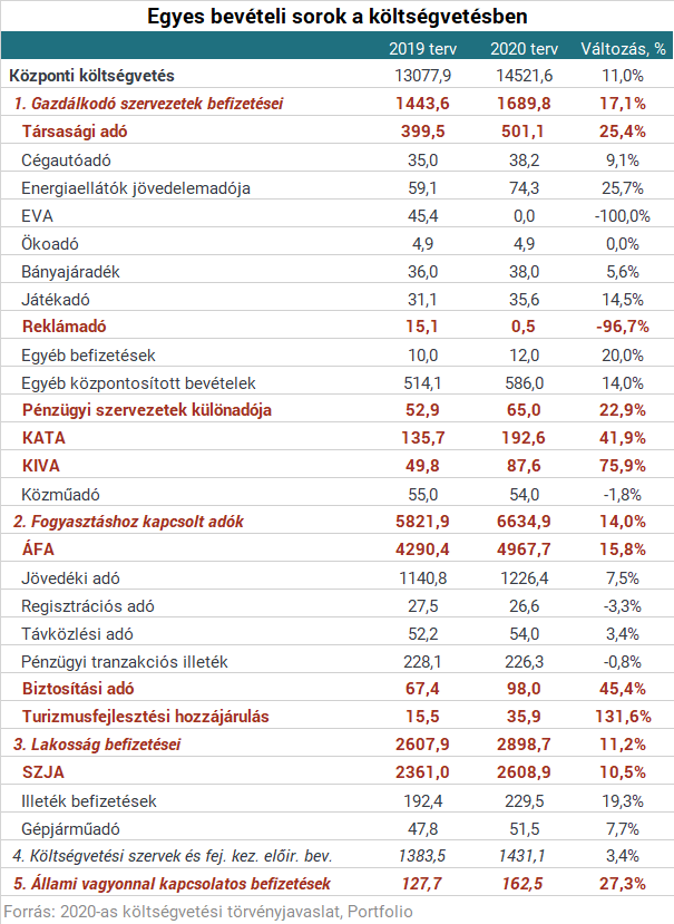 Megvannak a 2020-as költségvetés igazi nyertesei