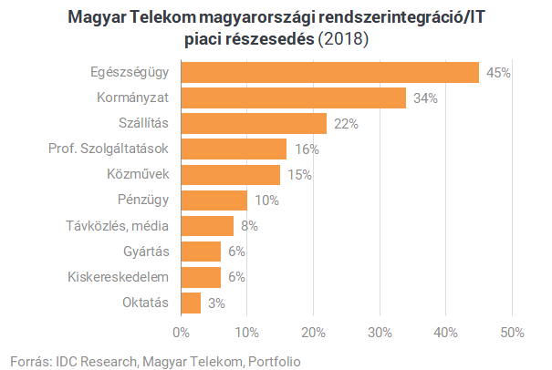 Amikor a kishal megeszi a nagyhalat: hamarosan felvásárolhatják a T-Systemset