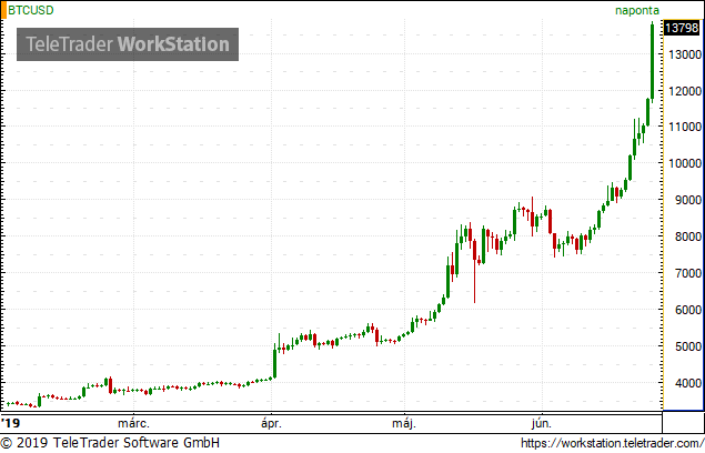 bitcoin árfolyamok tőzsdéken)