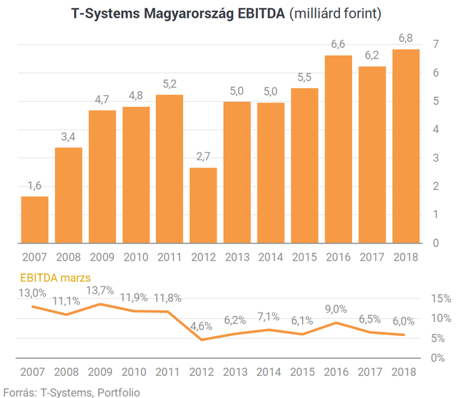 Amikor a kishal megeszi a nagyhalat: hamarosan felvásárolhatják a T-Systemset