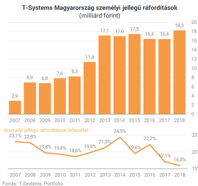 Amikor a kishal megeszi a nagyhalat: hamarosan felvásárolhatják a T-Systemset