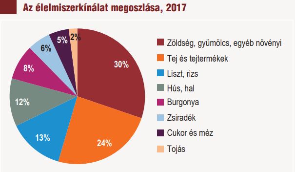 Most megtudhatod, hogy mit esznek a magyarok