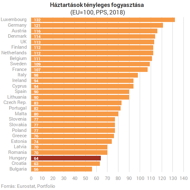 Növekszik a magyar vásárlóerő, de azért a lengyelek előttünk vannak